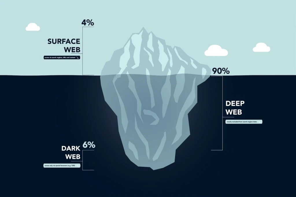 What Is the Dark Web