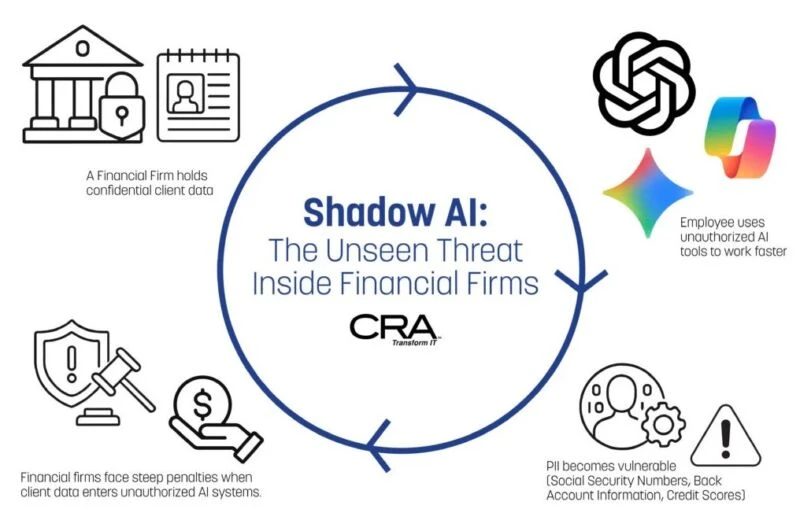 Image for the Tweet beginning: 🔥 Shadow AI is the